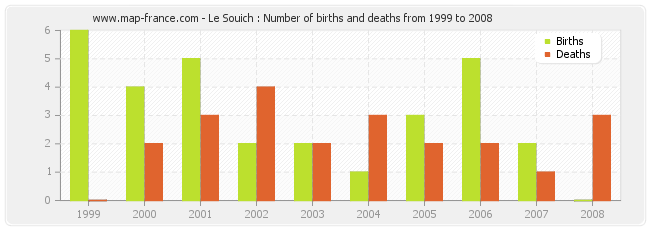 Le Souich : Number of births and deaths from 1999 to 2008